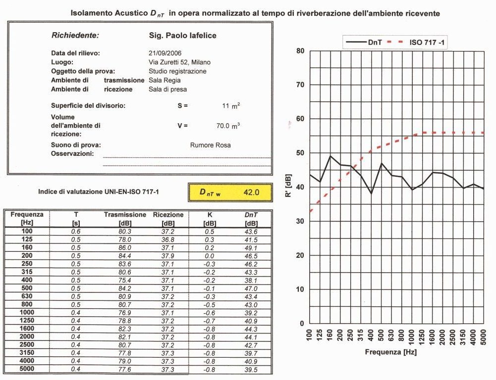 Adesiva Discografica - Isolamento Acustico e tempo di riverberazione
