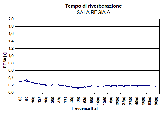 Tempo di riverberazione medio in terzi d’ottava rilevato in Regia A.