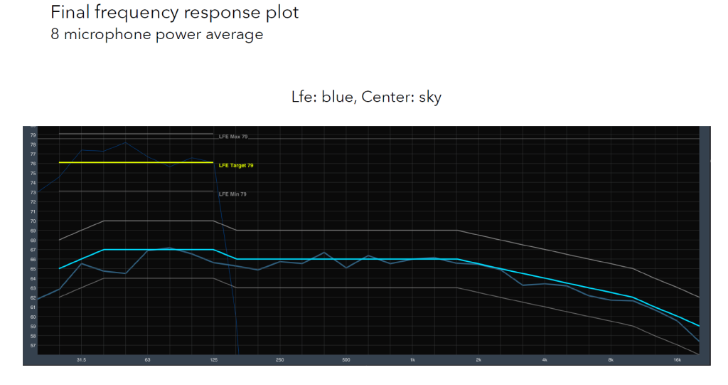 Dolby Atmos - Frequency Response Plot
