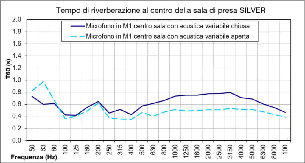 Studio 75 - Analisi dei tempi di riverberazione sala di ripresa