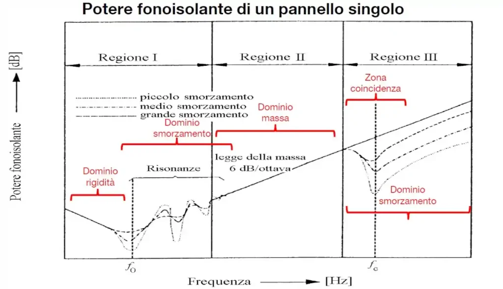 Isolamento Acustico - Potere fonoisolante di un pannello singolo